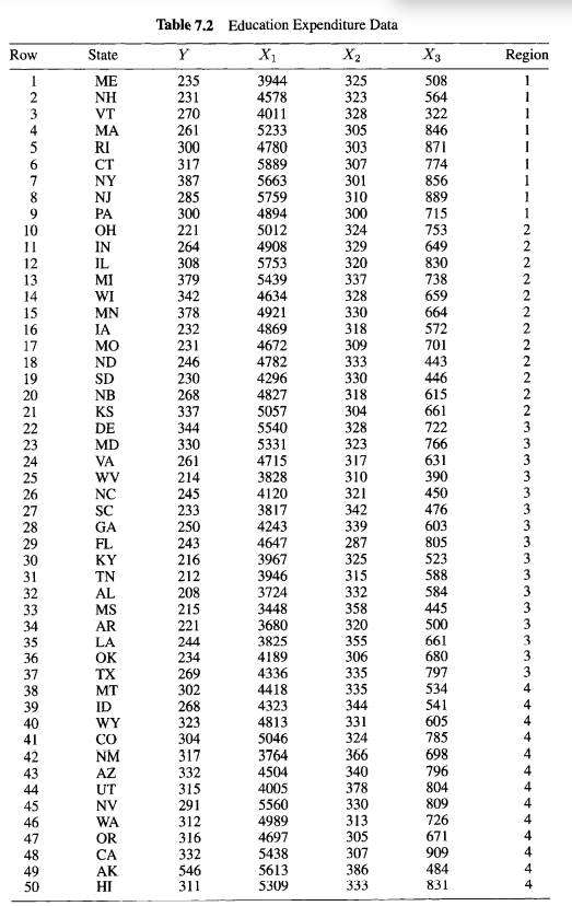 Using the Education Expenditure Data in Table 7.2, fit a linear regression model relating Y to the...-1