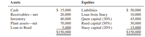 Installment liquidation—Various situations The assets and equities of the Quen, Reed, and Stacy...-1