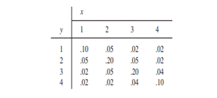 The joint frequency function of two discrete random variables, X and Y , is given in the following...