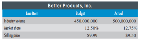 SALES VARIANCE Better Products, Inc., buys electronic games wholesale and then sells them retail via...