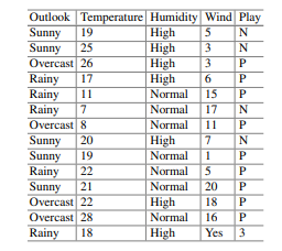 The table below gives the original data for the golf example using numeric values for some of the...