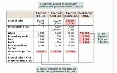 Consider Figure 11-1. Explain why it would be incorrect to calculate total value added as $30,500,...