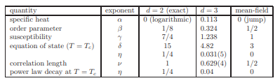 From Table 5.1, we see that the predictions of mean-field theory increase in accuracy with...