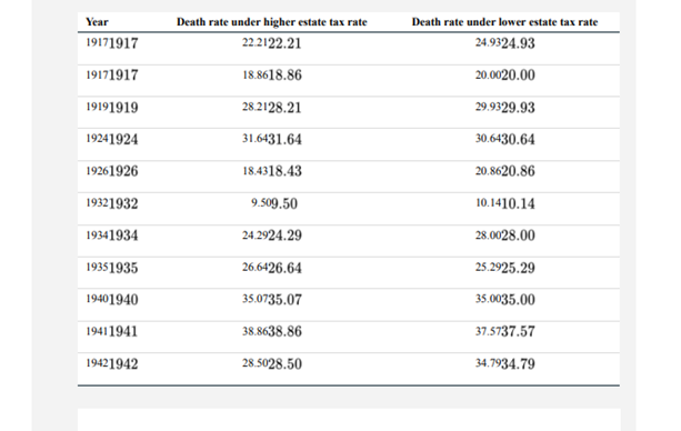 Can the death rate be influenced by tax incentives? Kopczuk and Slemrod (2003) investigated this...-1