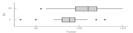 Who Are Those Crazy Drivers? The survey taken in the statistics class in Example 7.5 also included...-2