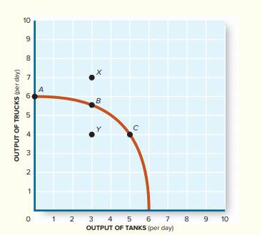 According to the figure (a) At which point(s) is this society producing some of each type of output...