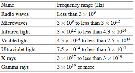 Electromagnetic radiation can be classified into one of 7 categories according to its frequency, as...