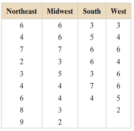 Performing a One-Way ANOVA Test, (a) identify the claim and state H0 and Ha, (b) find the critical...