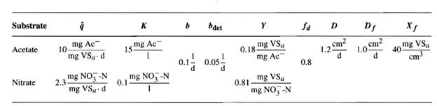 Denitrification is sometimes used to remove nitrate from drinking water. Provide a preliminary...