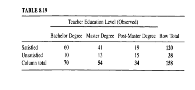 A researcher wishes to determine if there is an association between the level of a teacher's...-1