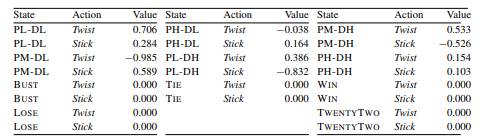 The following table shows the action-value table for a reinforcement learning agent learning to play...