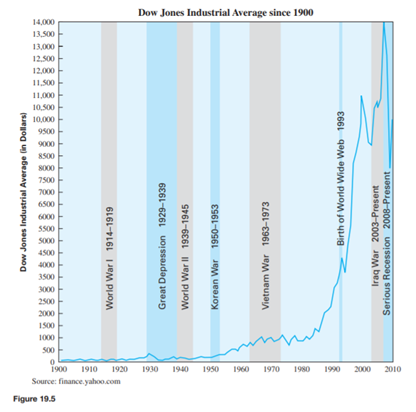 Use Figure 19.5 to identify the year the Dow Jones Industrial Index was at 2000 and the year it...