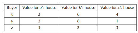 Suppose we have a set of three sellers, labeled a, b, and c, and a set of three buyers, labeled x,...