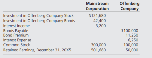 Mainstream Corporation holds 80 percent of Offenberg Company’s voting shares, acquired on January 1,...