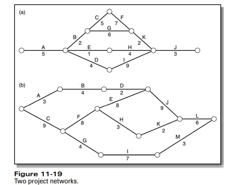 Use the information on the networks in Figure 11-19 to determine ES, LS, EF, and LF for all...