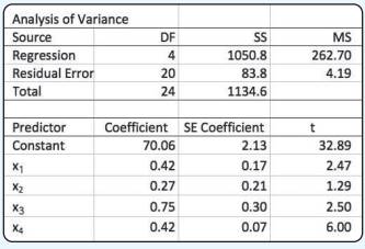 The following ANOVA output is given. a. Compute the coefficient of determination. b. Compute the...