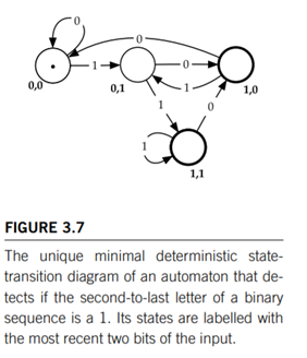 Consider the DFA of Figure 3.7 on page 86, which detects if the last letter but one of a binary...-2