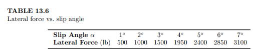 The lateral force vs. slip angle values for a tire are given in Table 13.6. Expressing the lateral...