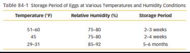 Using Table 84-1 , determine the conditions needed to properly store eggs for 2 to 4 weeks.