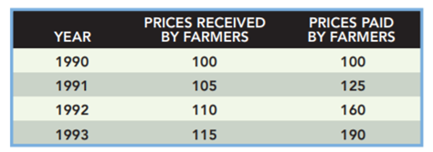 Determine the parity price ratio for the following years and comment on how it would most likely...