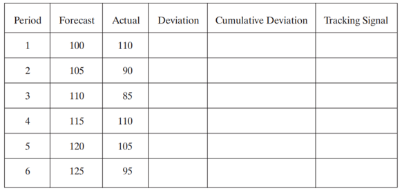 A company uses a tracking signal trigger of 4 to decide whether a forecast should be reviewed. Given...-2