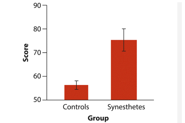 The following graph is from a study of the proficiency of two groups of people on a complex visual...