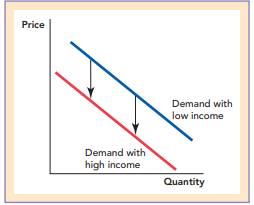 If income increases and the demand for good X shifts as shown in the figure, then is good X a normal...