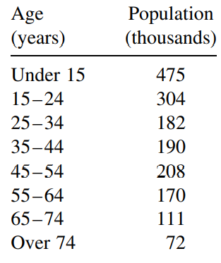 In a certain state the distribution of the population by age is as follows: a. Find the proportion...-1