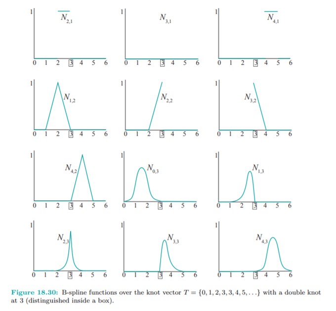 Verify that the graphs of the first-order B-splines over are correctly depicted in the top row of...-3