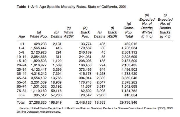 Complete the columns in Table 1–A–4. a. Compute the age-specific death rates for whites and blacks....