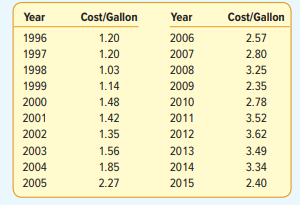 At the beginning of this chapter, we presented a graph showing the price per gallon of gasoline from...