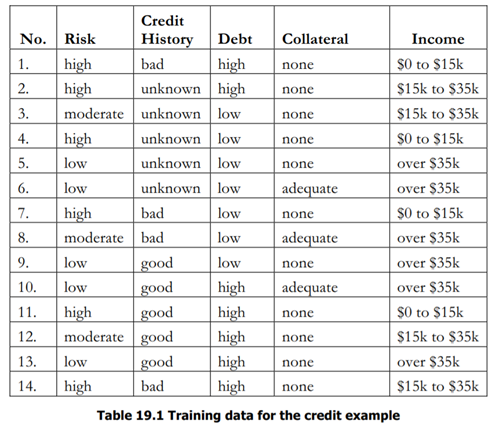 Run the ID3 algorithm in another problem domain and set of examples of your choice. This will...