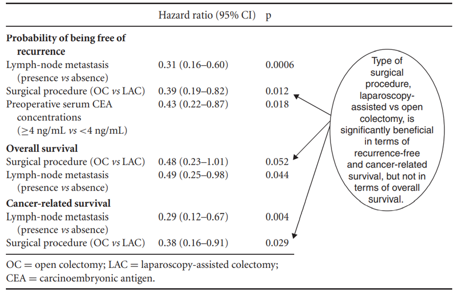 The survival curves shown in Figure 19.4 from the bladder cancer study are for subjects who are...