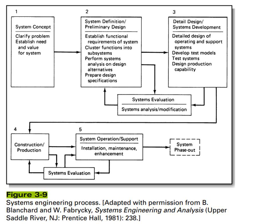 Describe the stages of systems engineering in Figure 3-9. Think of some projects and describe the...