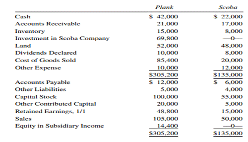 Consolidated Workpaper, Partially Owned Subsidiary—Subsequent Years On January 1, 2016, Plank...