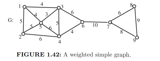 Apply Prim’s algorithm on the graph of Figure 1.42. The weights of edges are written on each edge....