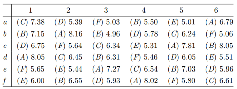 (a) Construct the ANOVA table for these data. (b) Test (at the 5% significance level) the null...