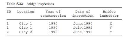 An authority managing bridges in a country maintains records of bridge inspections. Here are the...-2