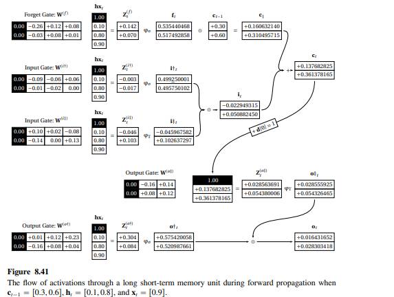 Equations (8.132)[519] to (8.138)[520] step through the calculation of the weight update for Wp f q...-2