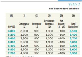 (More difficult)9 Consider an economy in which the consumption function takes the following simple...-2