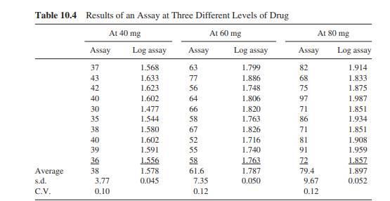 Fit the least squares line for the averages of log assay versus log drug concentration for the...-2