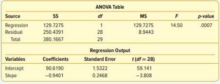 Given the following regression analysis output: a. What is the sample size? b. Write out the...