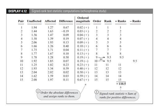 (a) Draw a histogram of the differences in hippocampus volumes in Display 4.12. Is there evidence...