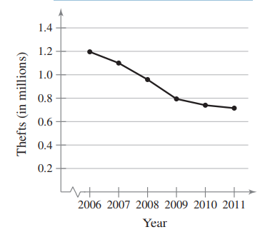 Motor Vehicle Thefts in U.S.