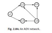 For the AOV network shown in Fig. 2.84, obtain the changing process of indegree field when...