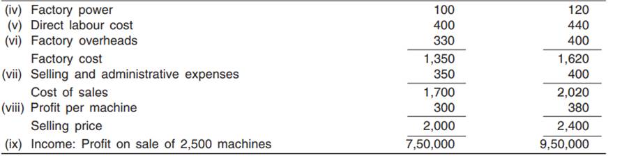 The working results of a section of a company engaged in the production and sale of machine X for...-2