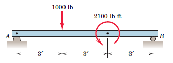 Draw the shear and moment diagrams for the loaded beam. What are the values of the shear force and...