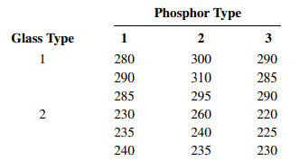 An article in Industrial Quality Control (1956, pp. 5–8) describes an experiment to investigate the...