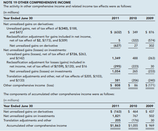 As required by GAAP [FASB ASC 320, previously SFAS No. 115 ] , Microsoft Corporation reports its...