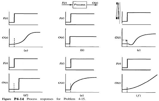 Figure P4-14 shows the responses of different processes to a step change in input. Give an...-1